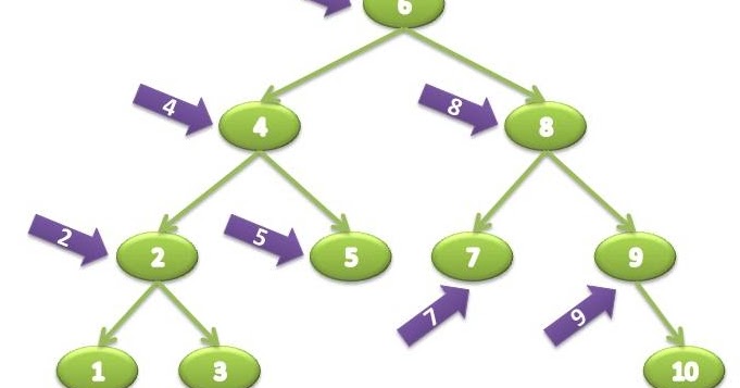 How to implement InOrder Traversal in Binary Tree?